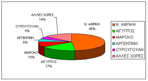 portokalia eisagoges ee